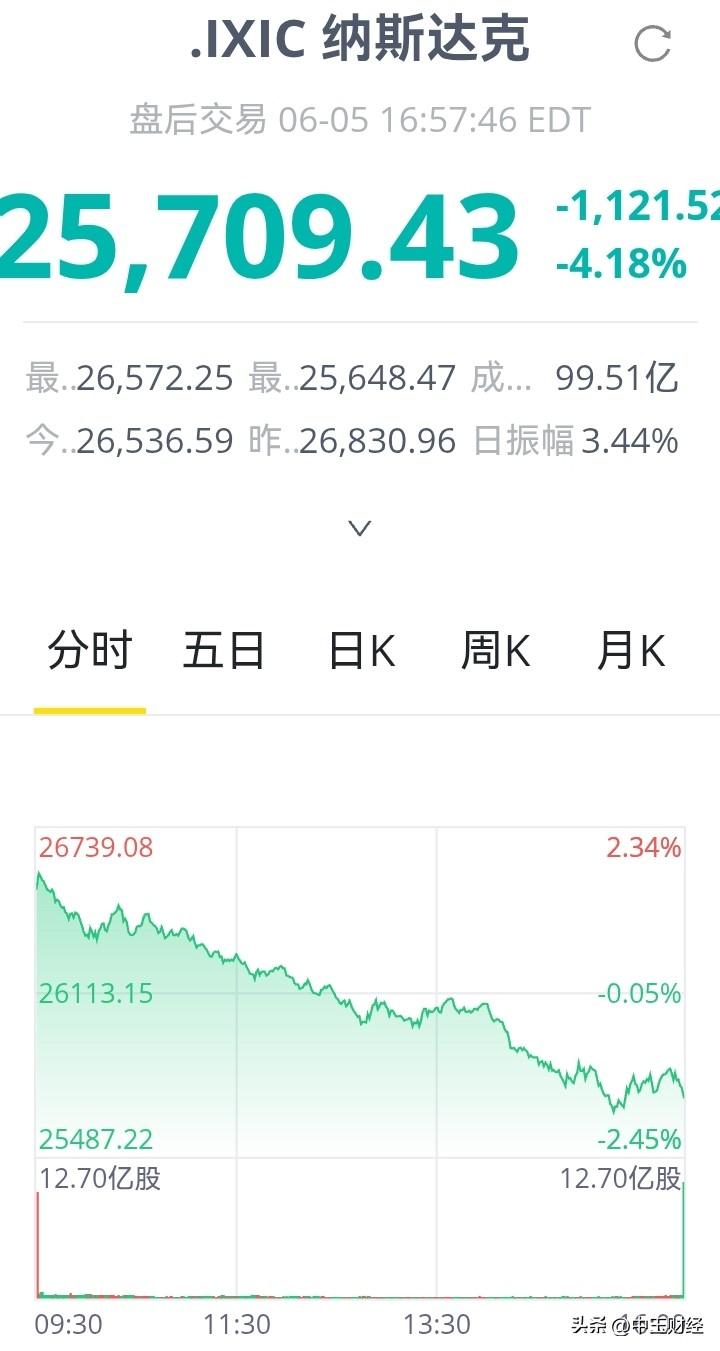 科技股暴跌，纳斯达克指数大跌1162点！美股大跌的主要板块引领，集中在芯片，存储
