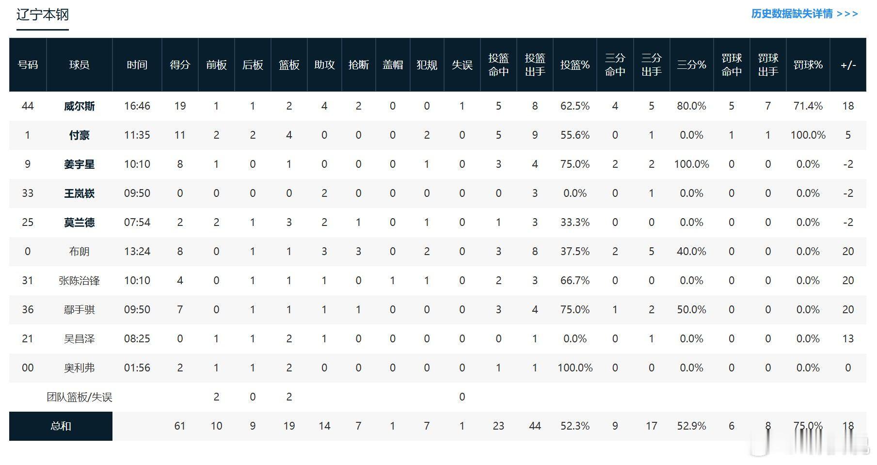 辽宁男篮vs北控男篮 上半场最惊艳的还是布朗，感觉他慢慢融入体系了，3助攻3抢断