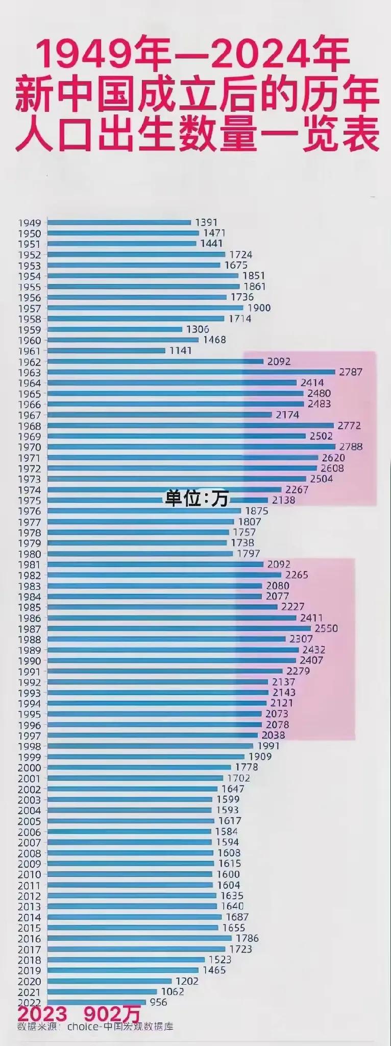 新中国成立后每年出生人口数量