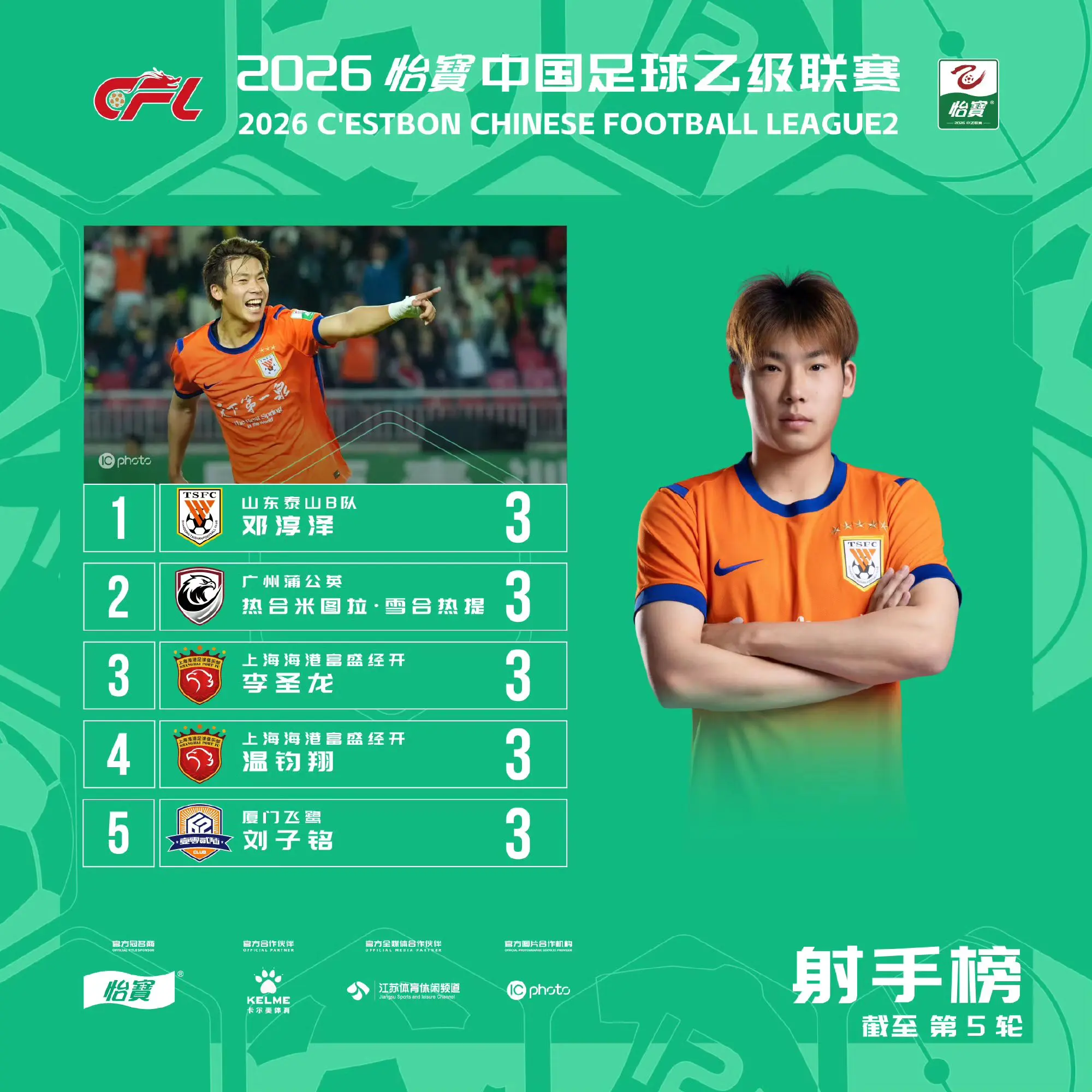 2026怡宝中乙联赛第五轮射手榜、助攻榜出炉🔥