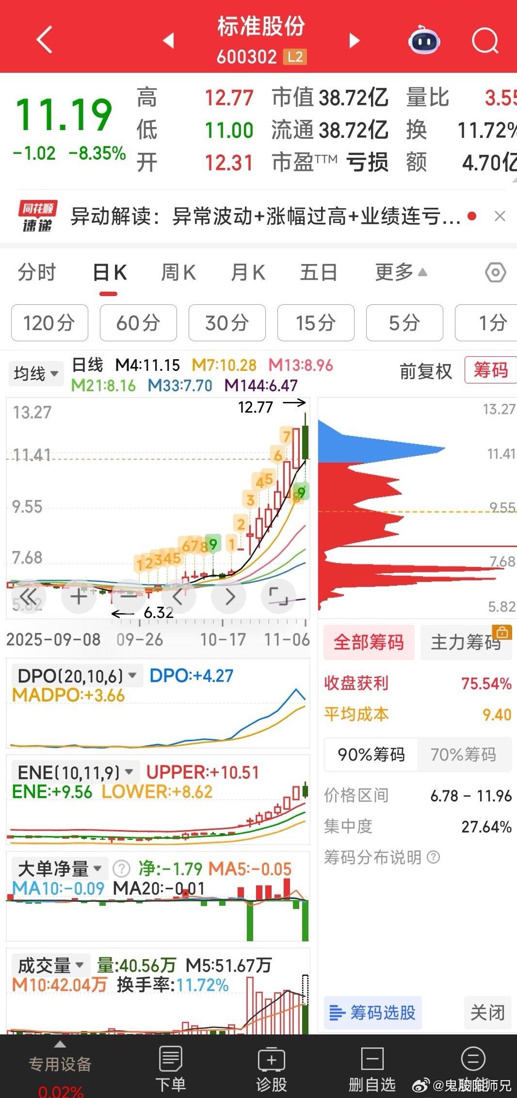 【为什么仅留下这二牛？】1，标准股份，拟招募新控股股东，一路上涨，今天借异动公告