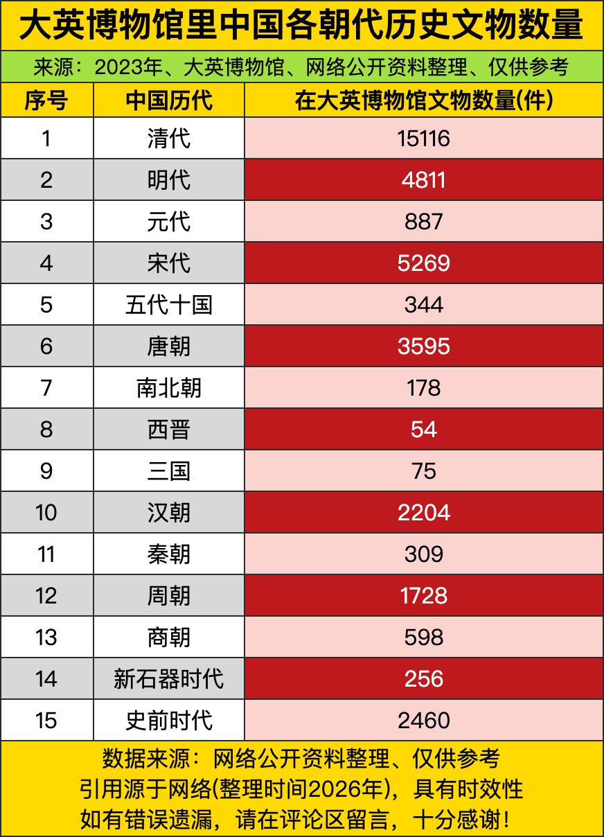 清代15116件的数量把后面所有朝代的总和都远远甩在了身后。不少人天天念叨的“唐