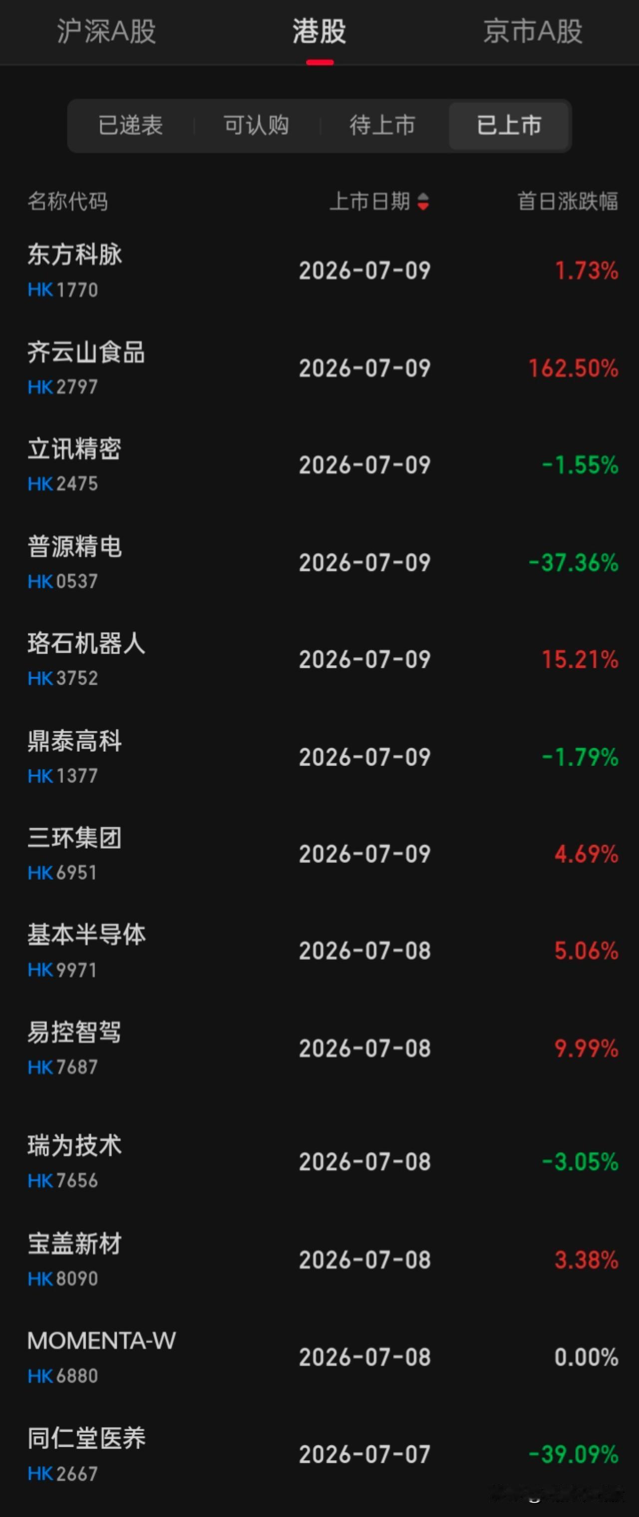 这神速，两天上市12家
这是向a靠拢的节奏呀，唉
为何都不去外围市场上市呢？