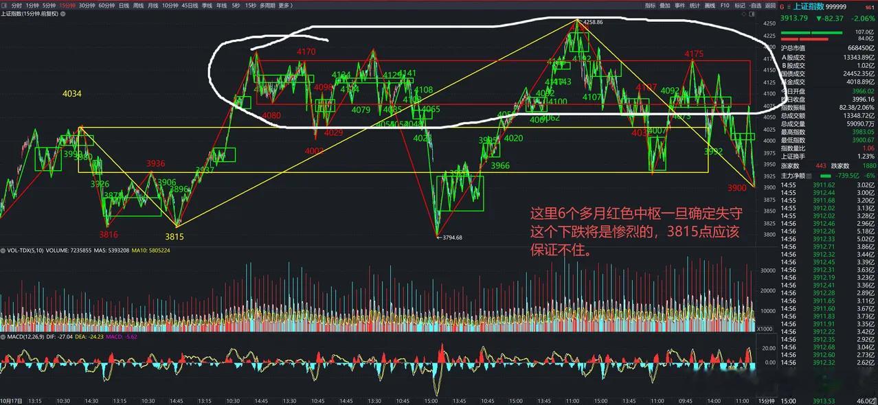 技术结构：空头全力击穿3927点，4080点决定后市趋势走向一、今日盘面结构复盘