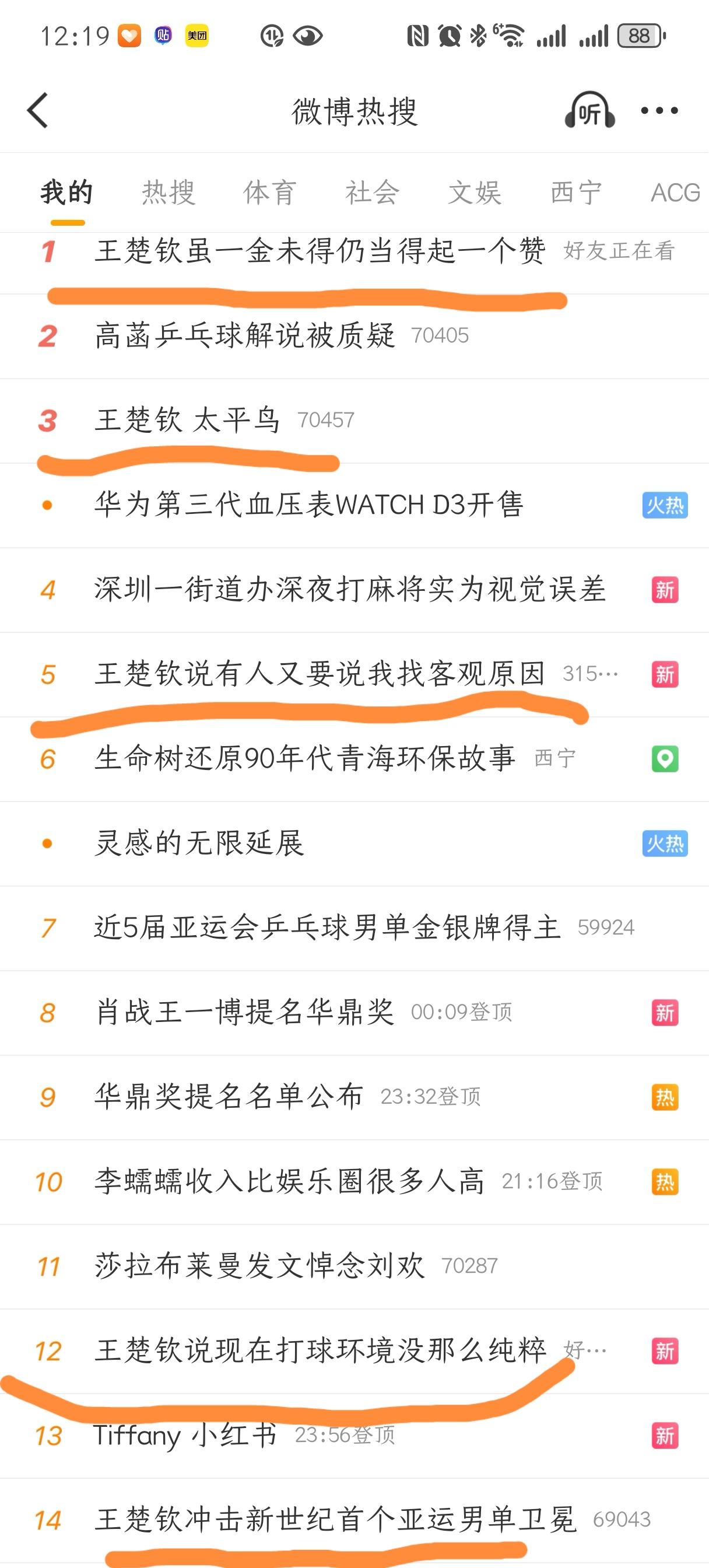 王楚钦输了吗？可能球场上输了，但在网上，绝对是最大的赢家，看看2分钟前的热搜，前