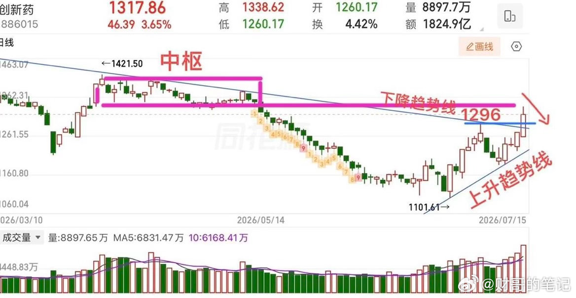 2026.7.15周三收评：  十字星，短线要做方向选择！  周三大盘小幅震荡整