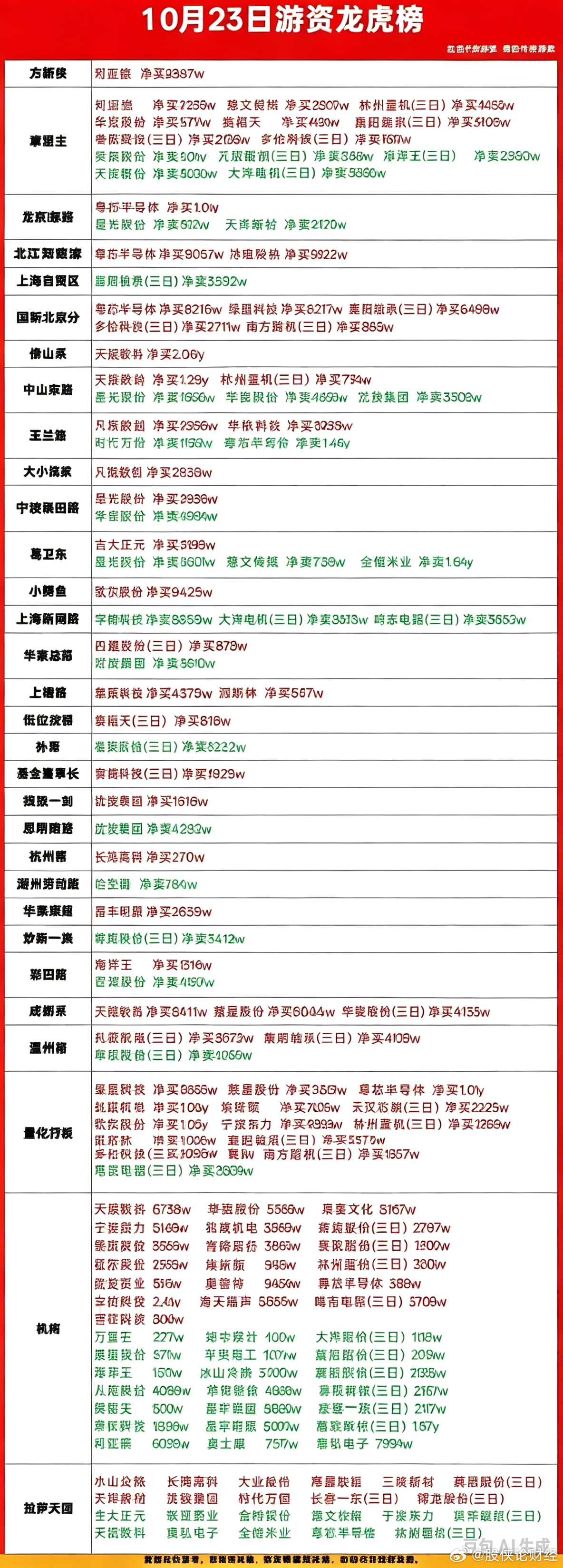 10月23日游资龙虎榜 ​​​