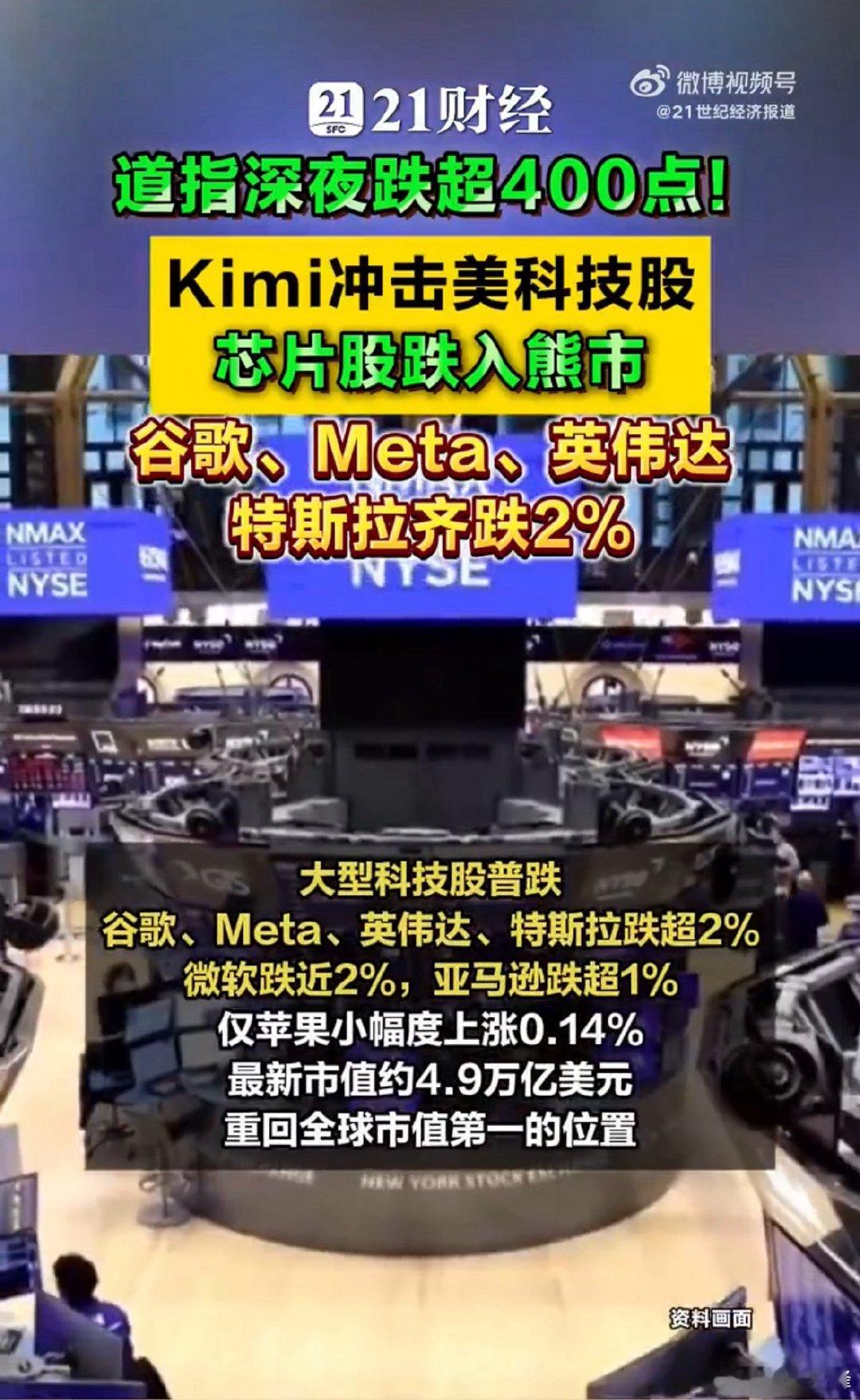 KimiK3测评美股三大指数全线大跌，道指暴跌超400点，多数科技股走低，仅苹果
