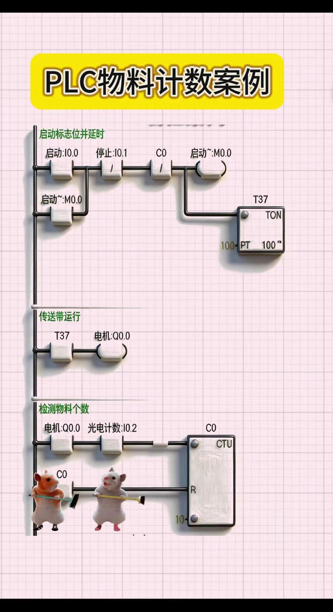PLC物料计数程序案例。PLC物料计数程序案例1，按下启动，启动运行标志位并触发