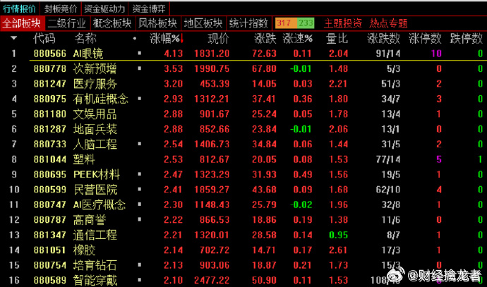 收盘：沪指跌0.16%，深成指跌0.2%，创业板指跌0.72%，北证50指数涨1