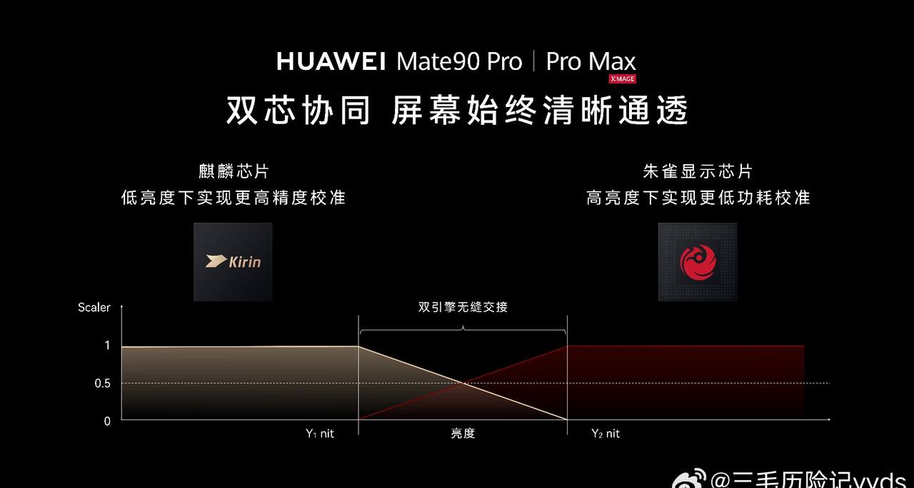 90四卡三待等十大黑科技何刚也提到了双十一焕新权益，有换机计划的朋友可以关注Ma