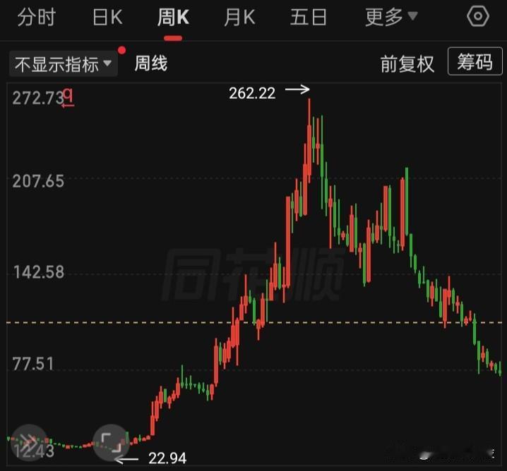 年内被狂炒到现的“高位高价科技股”，他们未来的走势形态有多少会像下图这类形态的？