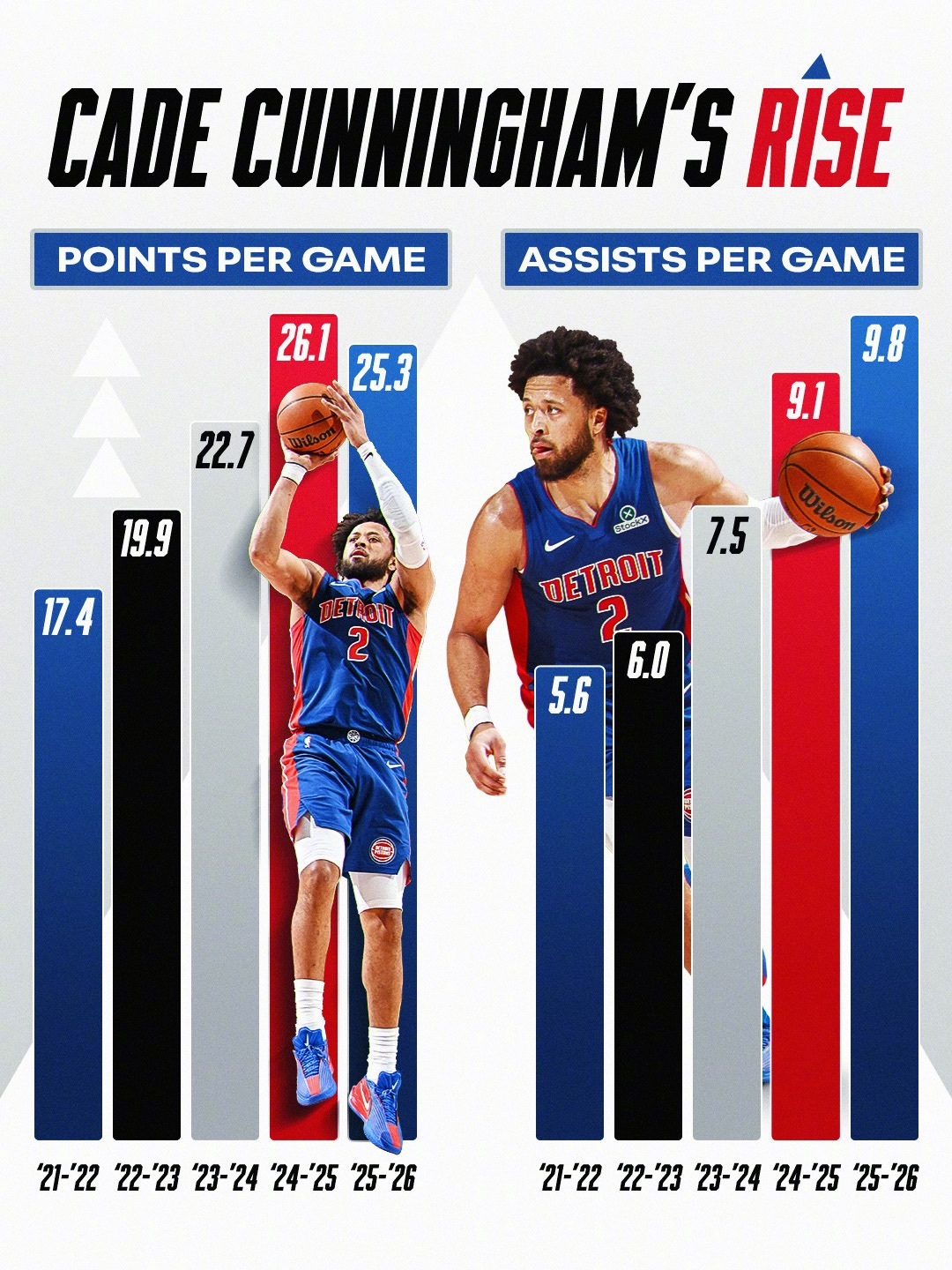 坎宁安近五年得分、助攻数据变化！除了个人数据，所在球队战绩也是改头换面了！ 