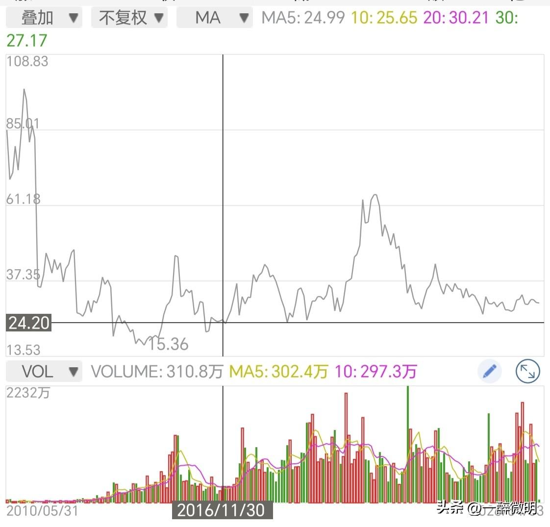 虽然对大趋势没有信心，但说实在的很多票已经到了可以长线关注的位置。如图中这票，介