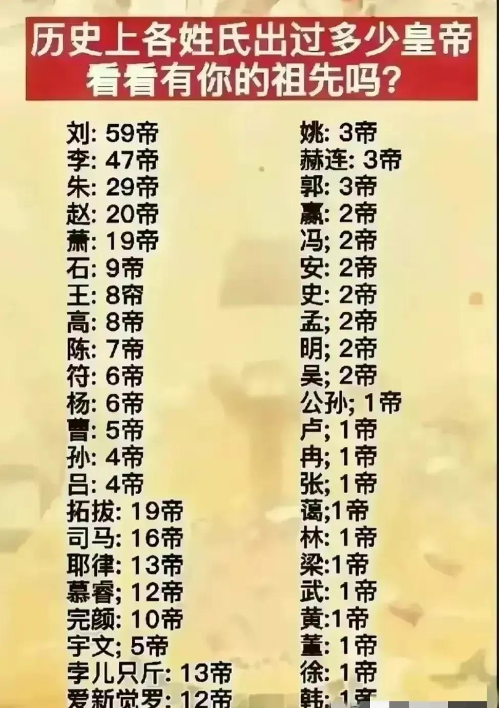 历史上各姓氏出过多少皇帝：
刘姓：59帝
李姓：47帝
朱姓：29帝
赵姓：20