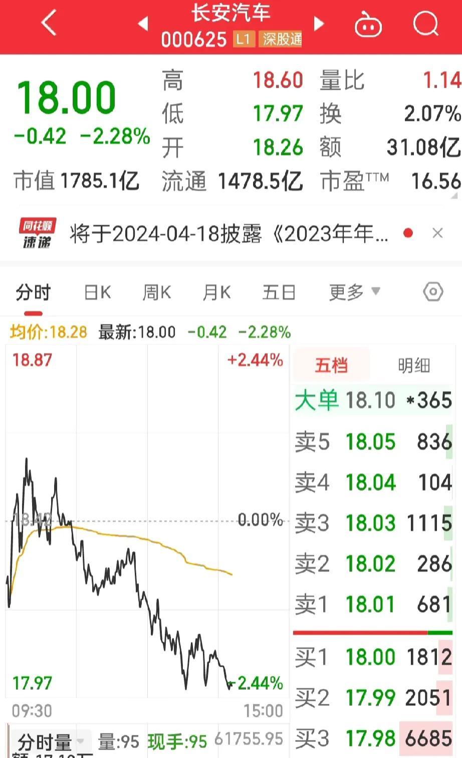 不负众望啊！
长安汽车就没有连续上涨的，涨6个点就是极限，就知道今天必然会跌！
