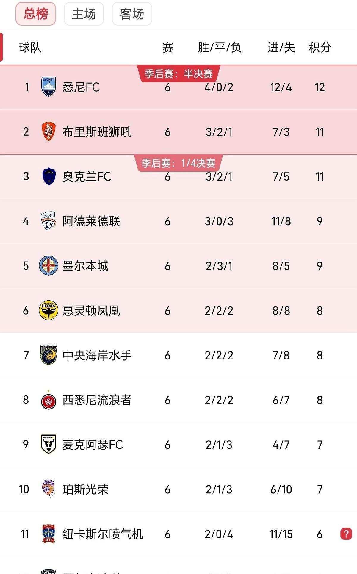 澳超正在自杀：进球联赛每场只进2.1球，创五年最烂纪录。
欧洲教练把球场铺成铁丝