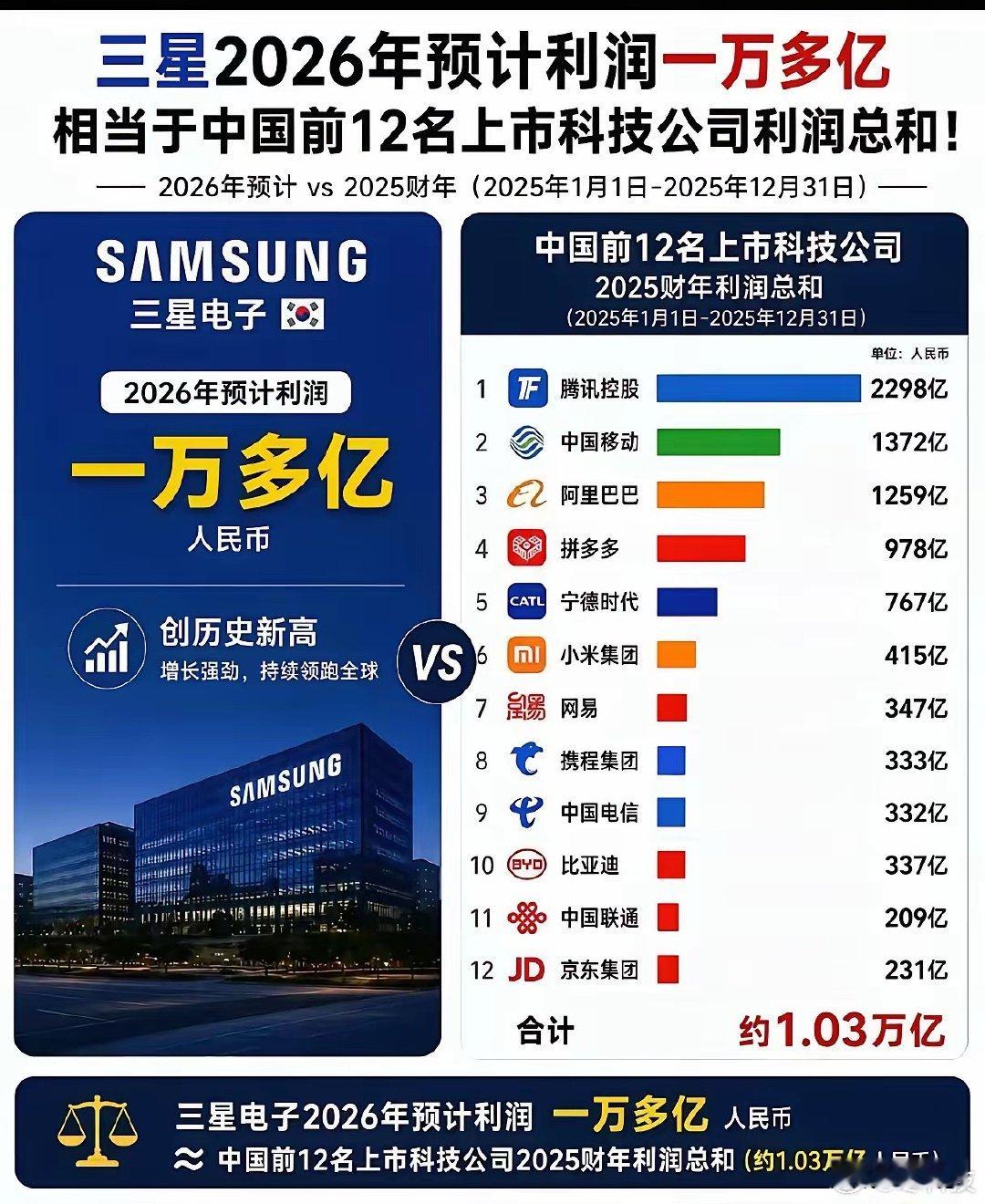 原来以为腾讯和阿里加京东已经非常牛了！在瞅瞅三星才知道还是研发不够呀！ 