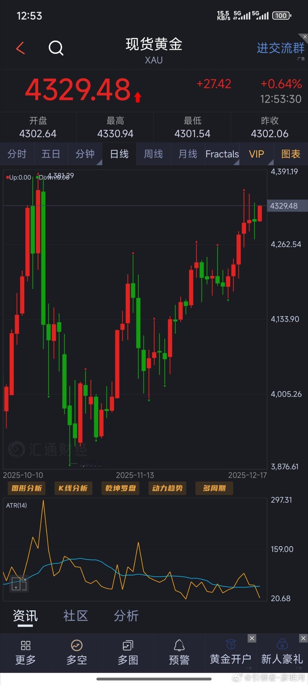 下午好各位！今天周三进过昨天非农数据影响黄金涨势更加明确！从昨天收线情况来看支撑