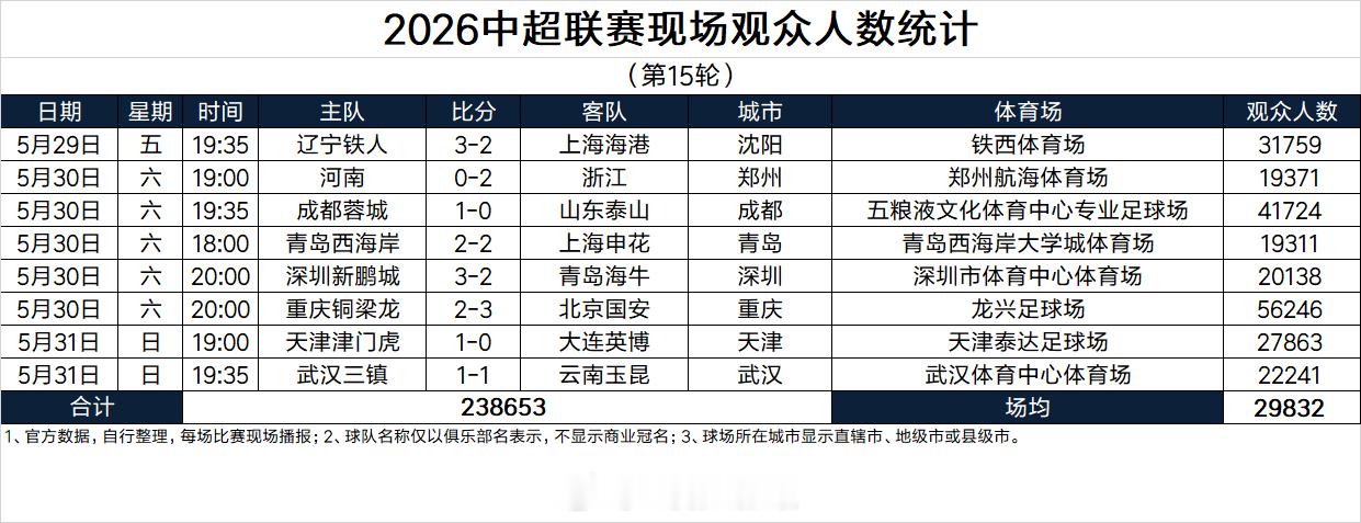 2026中超联赛现场观众人数统计（第15轮） 