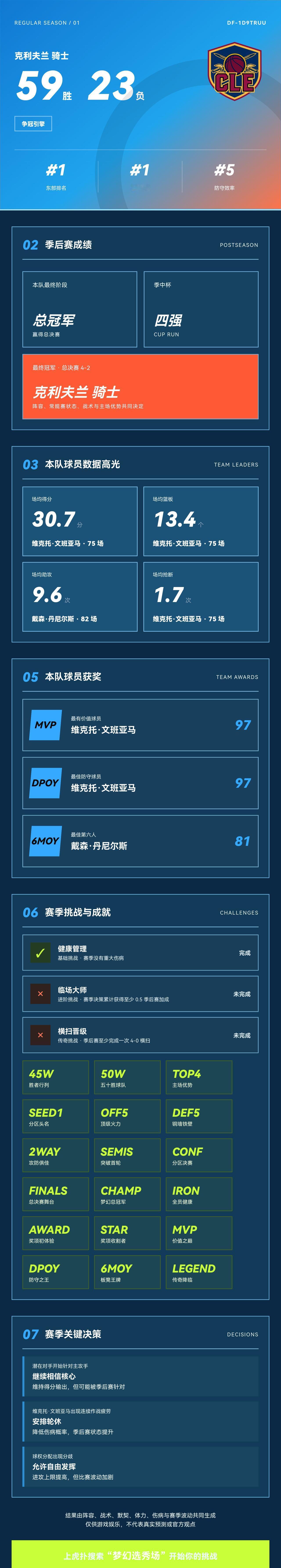 我的梦幻选秀场战绩
战绩：克利夫兰骑士 59胜23负，东部第1，季后赛总冠军。 