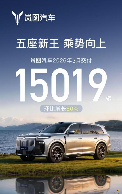 销量快讯：岚图汽车2026年3月交付15019辆，同比增长50%，环比增长80%