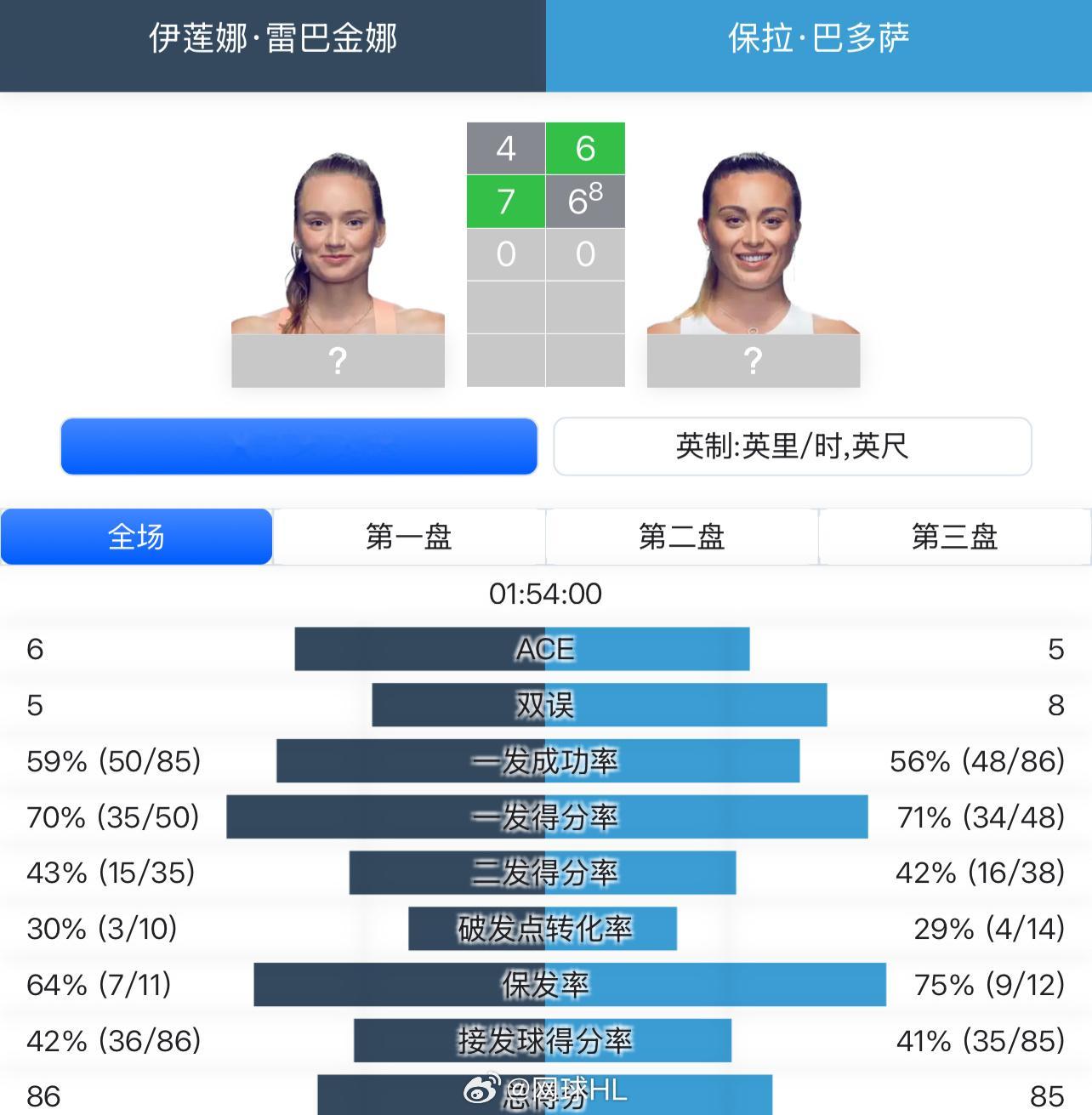 大心脏🫀莱巴金娜第二盘挽救四个赛点，7-6(8)拿下第二盘[衰] 