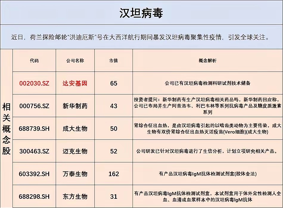 ❗汉坦病毒全球发酵，抗病毒主线迎价值重估！🔥事件：近期邮轮汉坦病毒聚集性疫情引