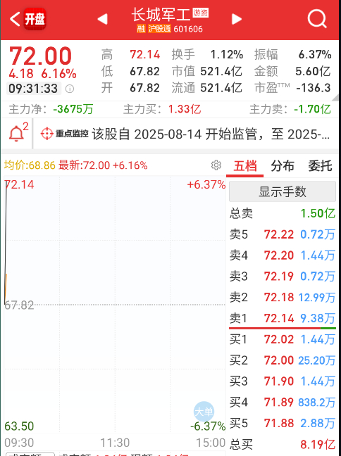 长城开盘拉升，对于很多蹭的，都是拉升s点。 ​​​