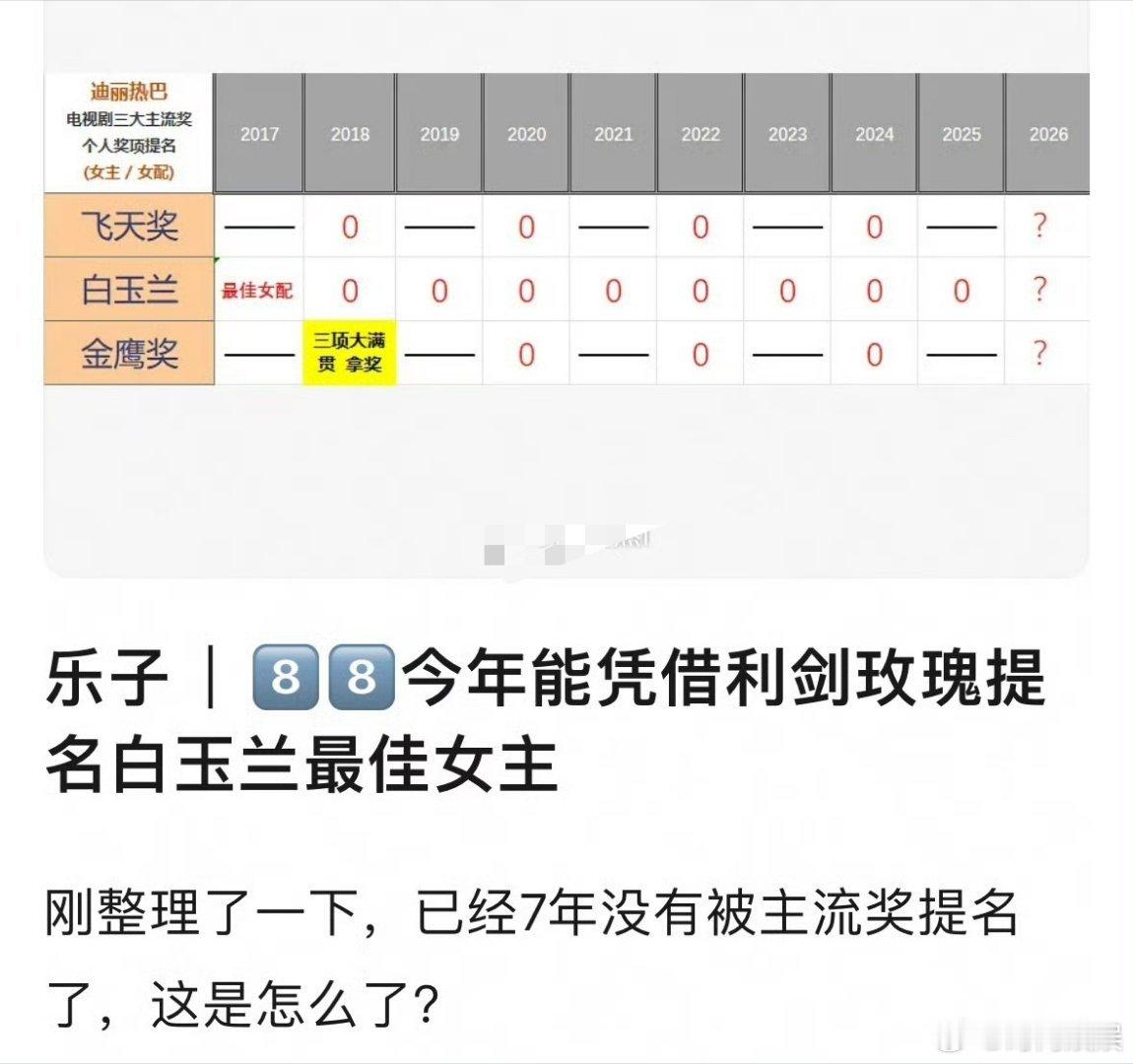 迪丽热巴粉丝为什么这么执着于白玉兰提名，是因为已经七年没有过了吗 