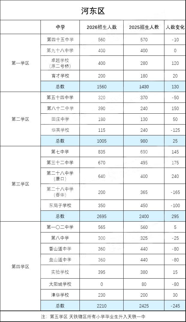 公布📢2026年天津河东区小升初招生人数！