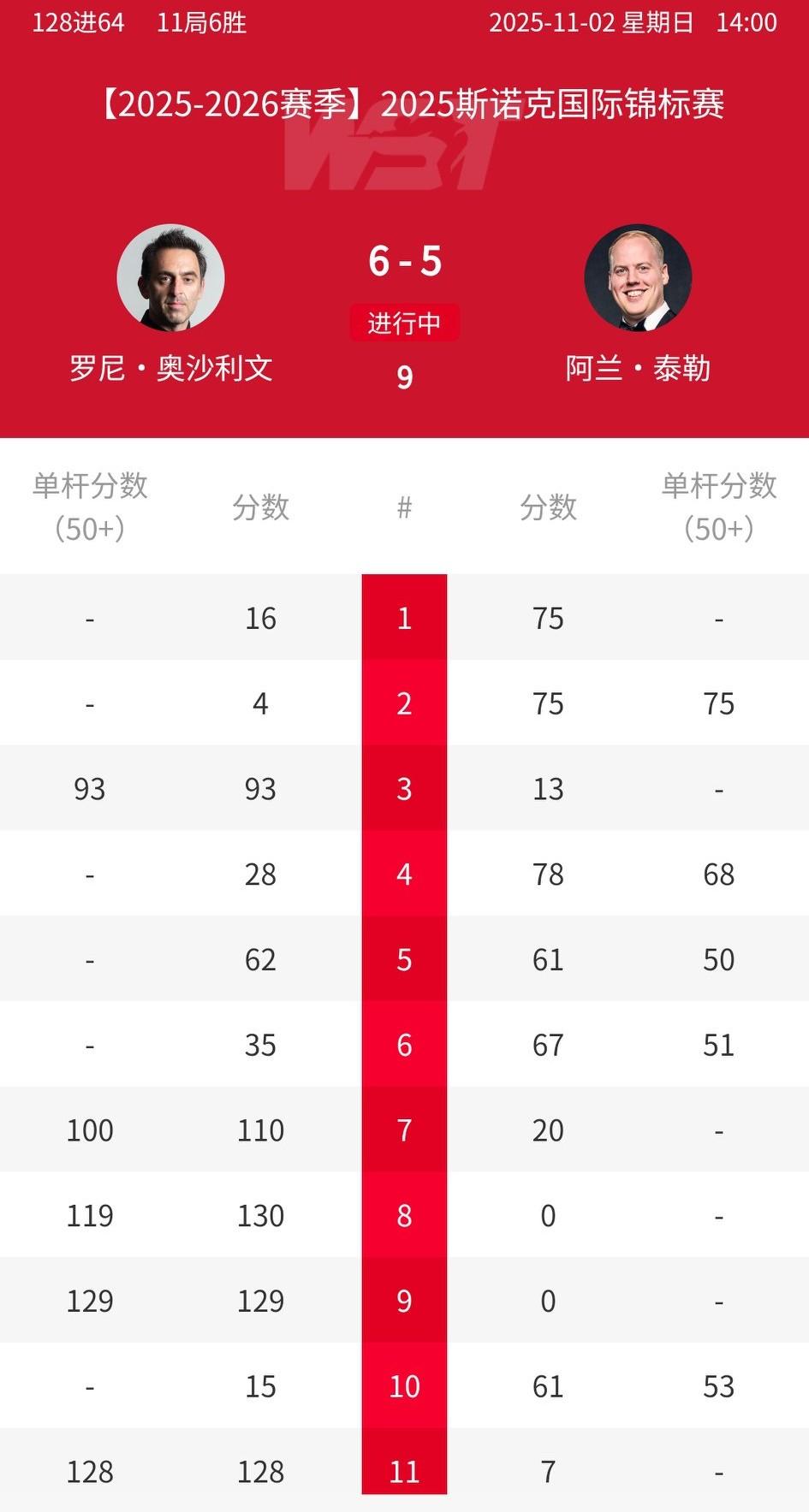 2025斯诺克国锦赛延迟资格赛，奥沙利文惊险逆转晋级正赛，肖国栋有惊无险晋级正赛