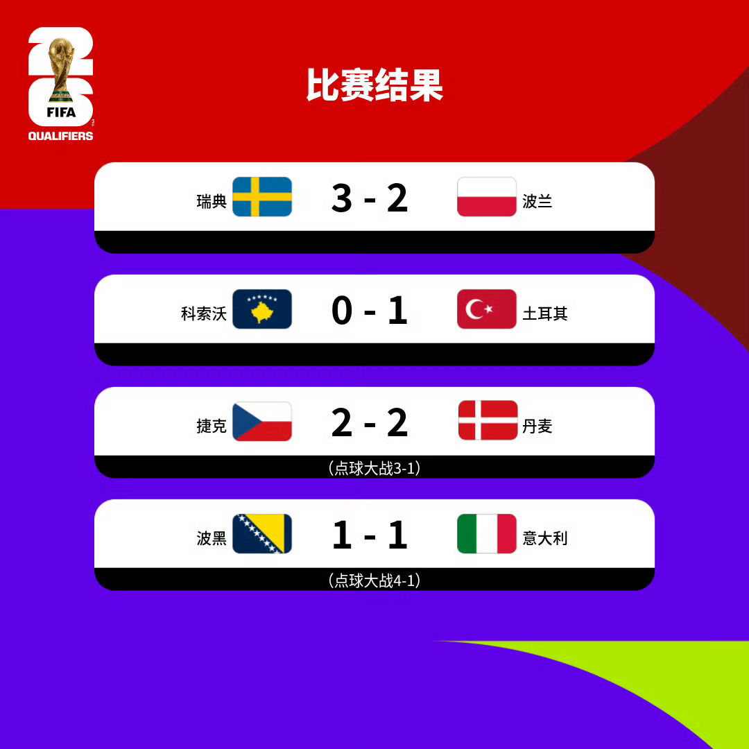 世界杯预选赛欧洲区附加赛比赛结果瑞典 3-2 波兰科索沃 0-1 土耳其捷克 2