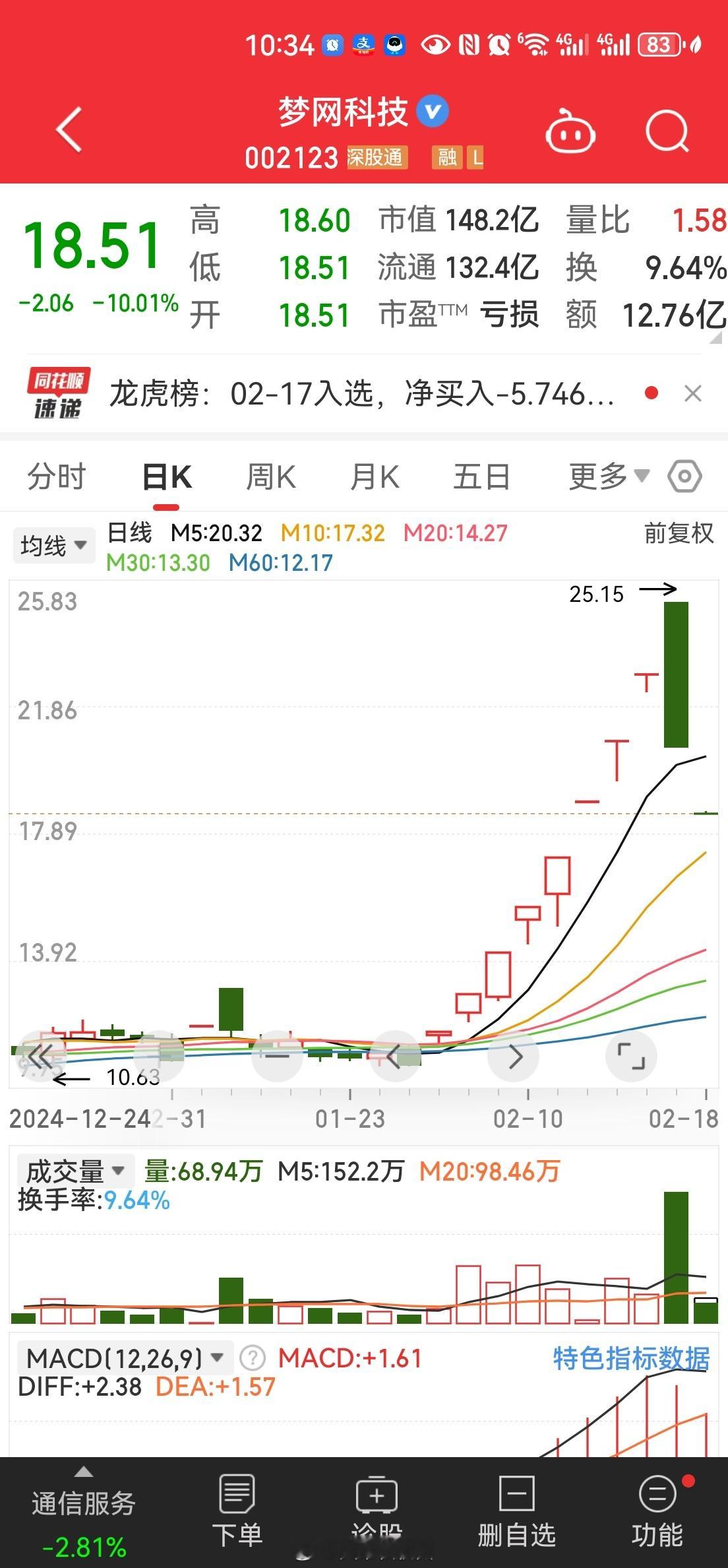 昨天61%的换手，今天直接关门打狗！这就叫不作不死[二哈][晕]最近这类高标股要