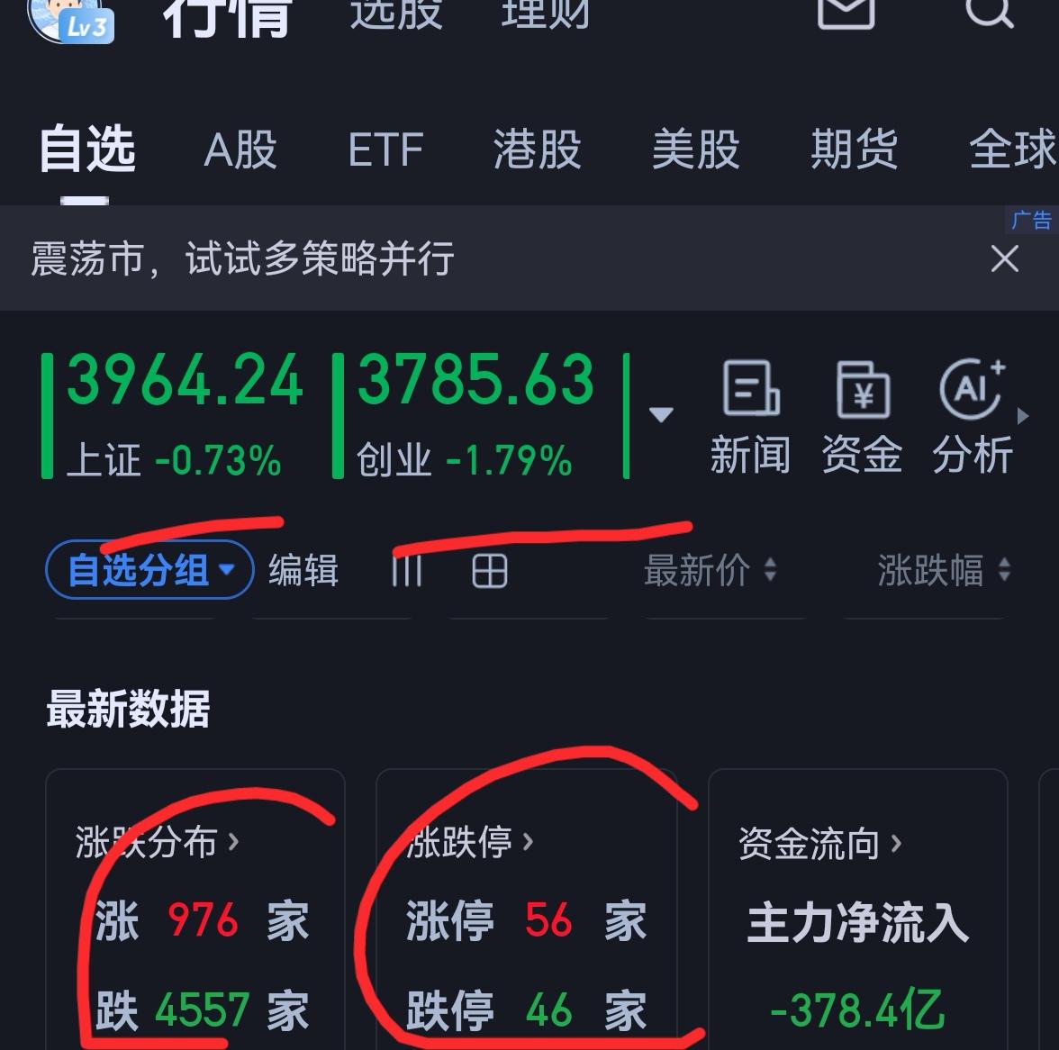 老手说股：（2）
家人们，大盘指数还好，4000点附近，历史第3高的位置，可是指