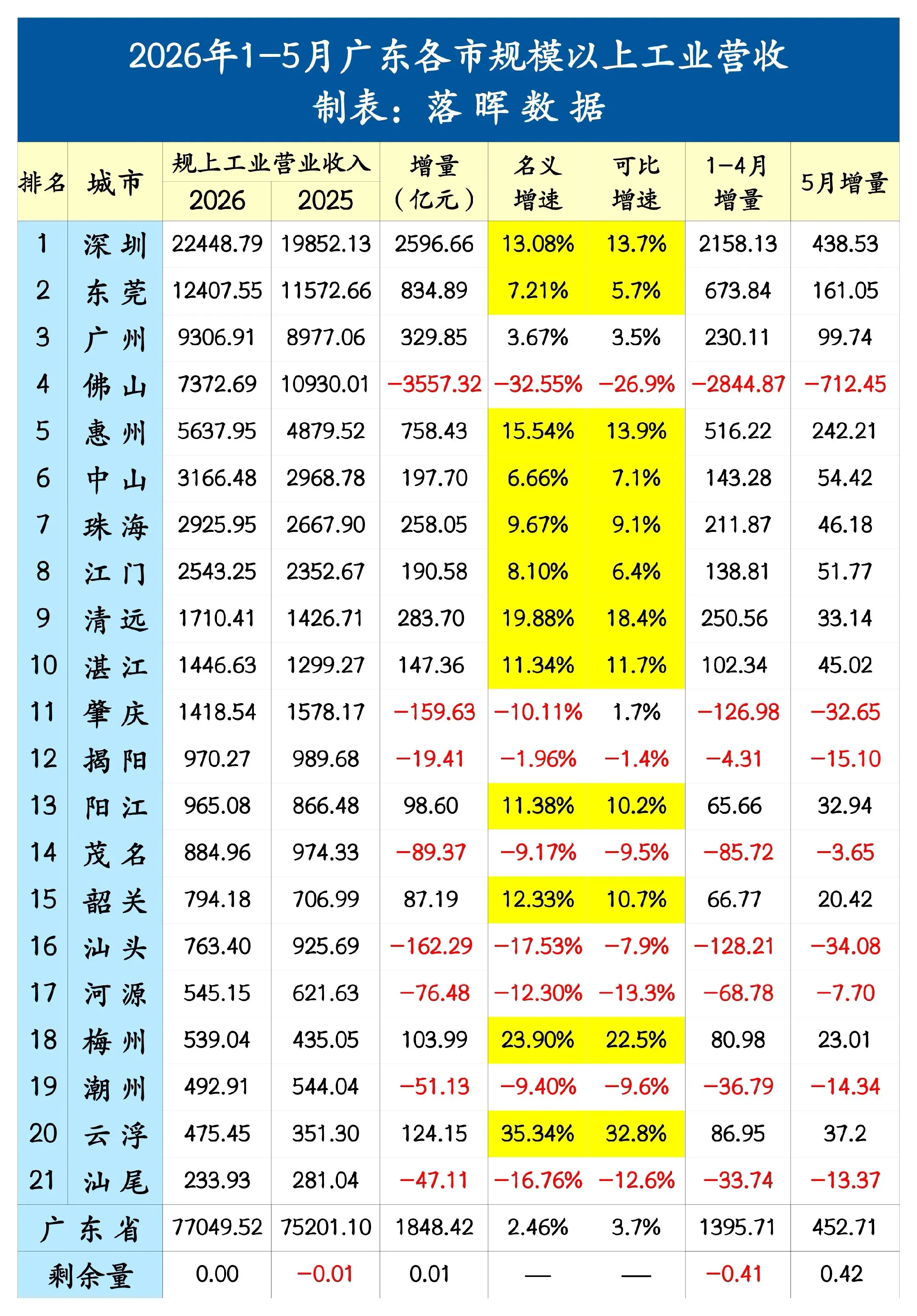 2026年1-5月广东各市规模以上工业营收：佛山跌幅超三成，昔日工业第...