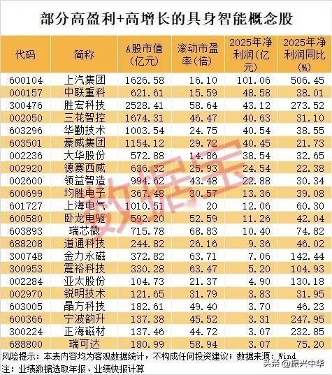部分高盈利+高增长的具身智能概念股！