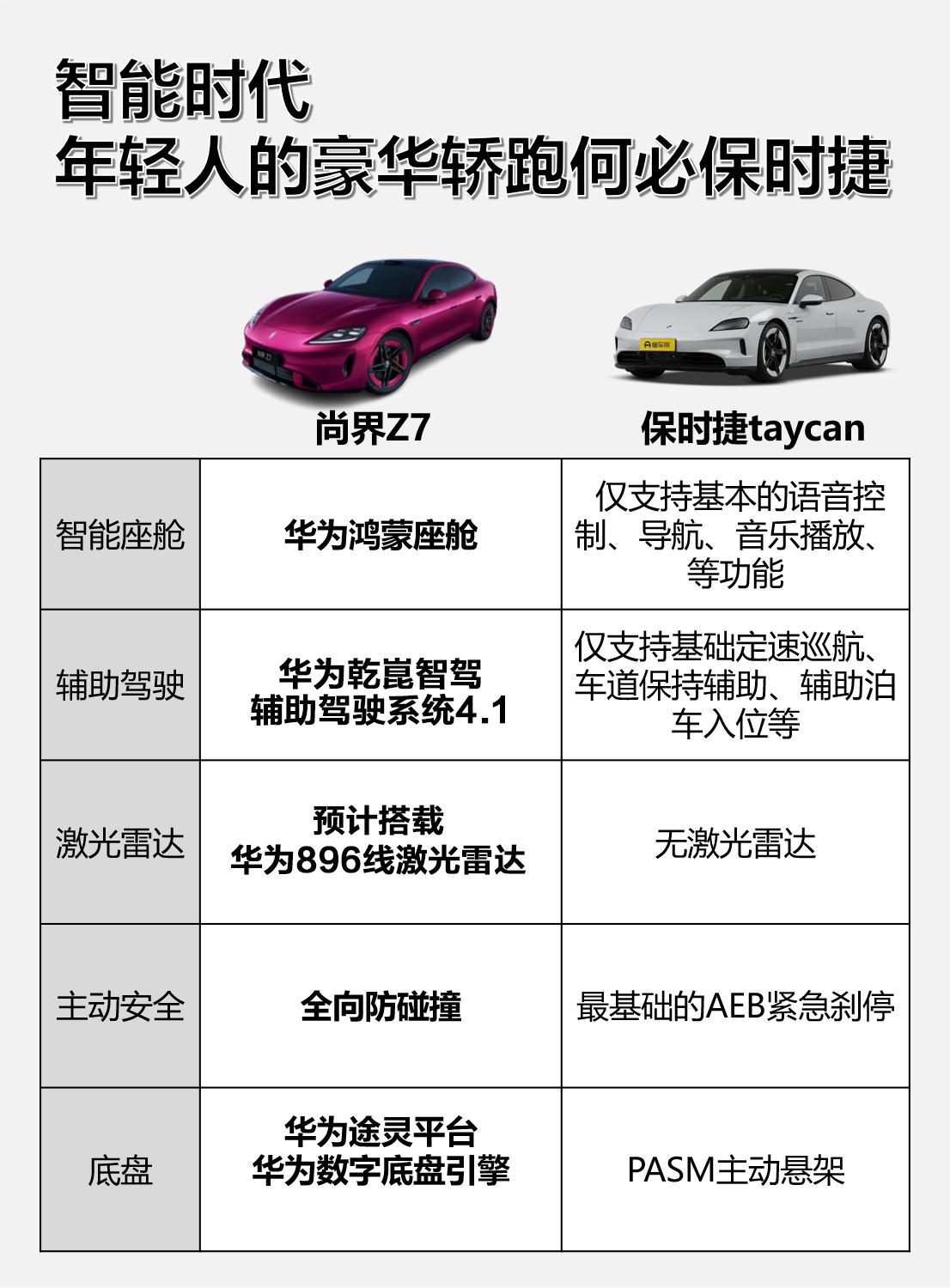 这几天被尚界Z7刷屏了，相较于它的高颜值，我关注的是它用一套完整的技术方案，重新
