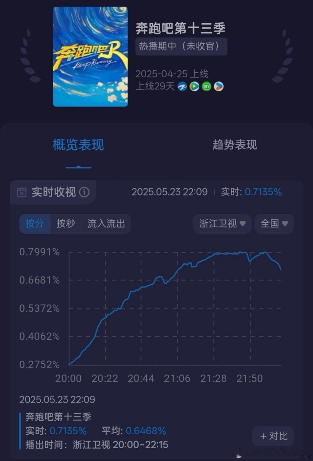 王鹤棣这一期跑男收视创今年新高 甚至是全国卫视TOP1，对比往期收视率拉升值也是