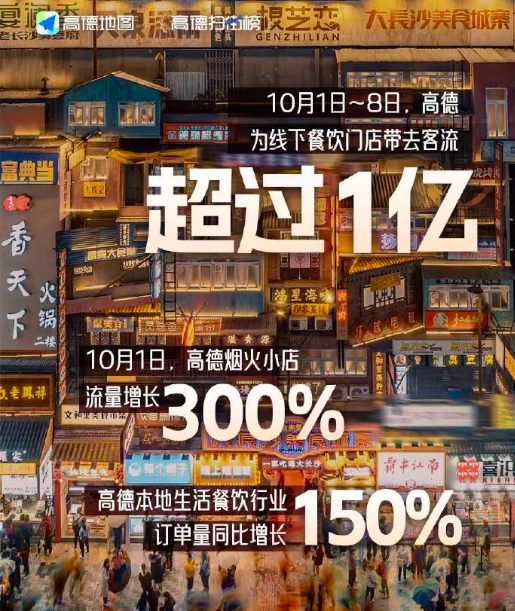 高德十一为线下餐饮带去1亿人 小长假的消费数据来了，有点震撼的啊！据《2025国