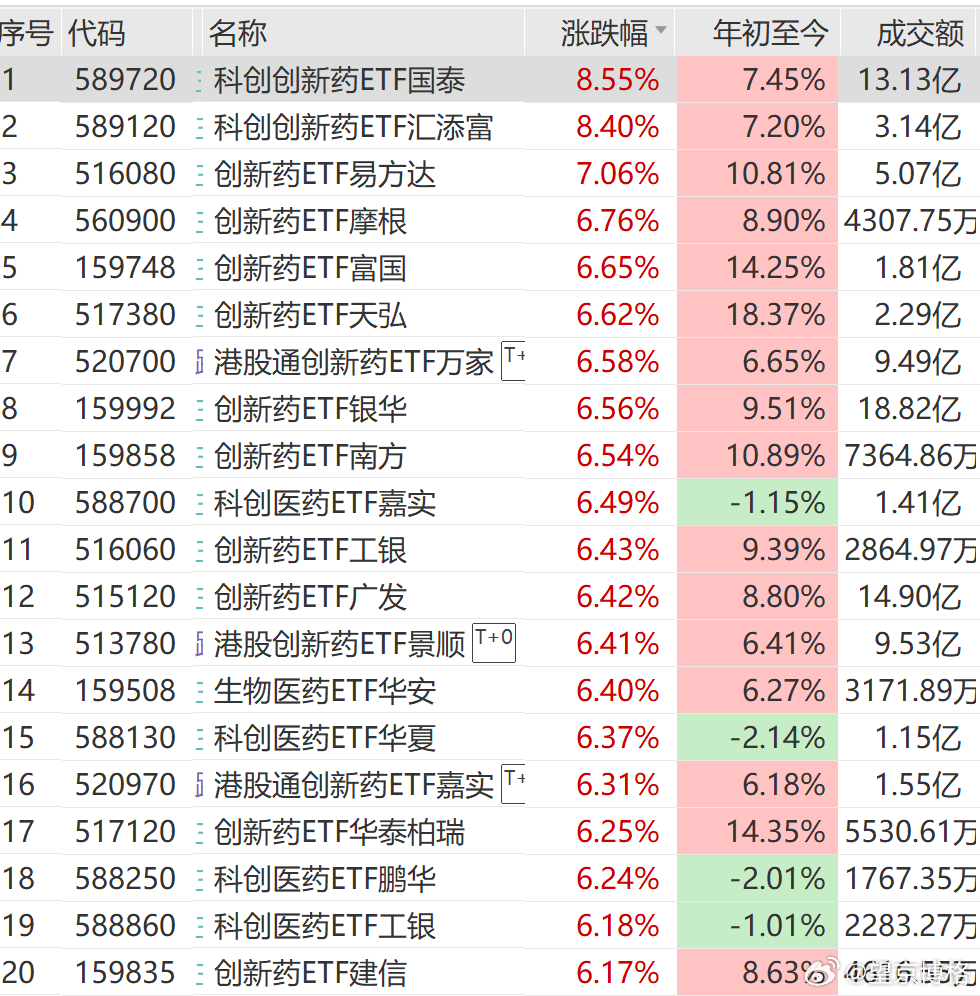 创新药终于又大涨了基金