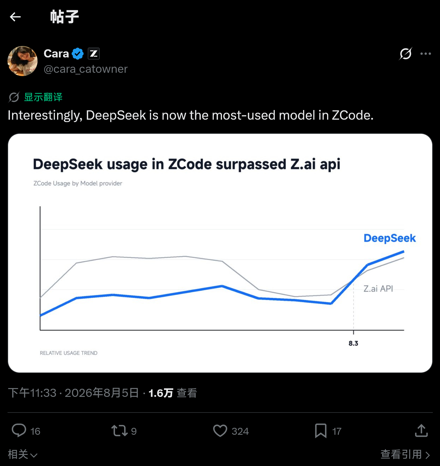 智谱的ZCode里，用DeepSeek 的已经超过用GLM的了不过这样大大方方的