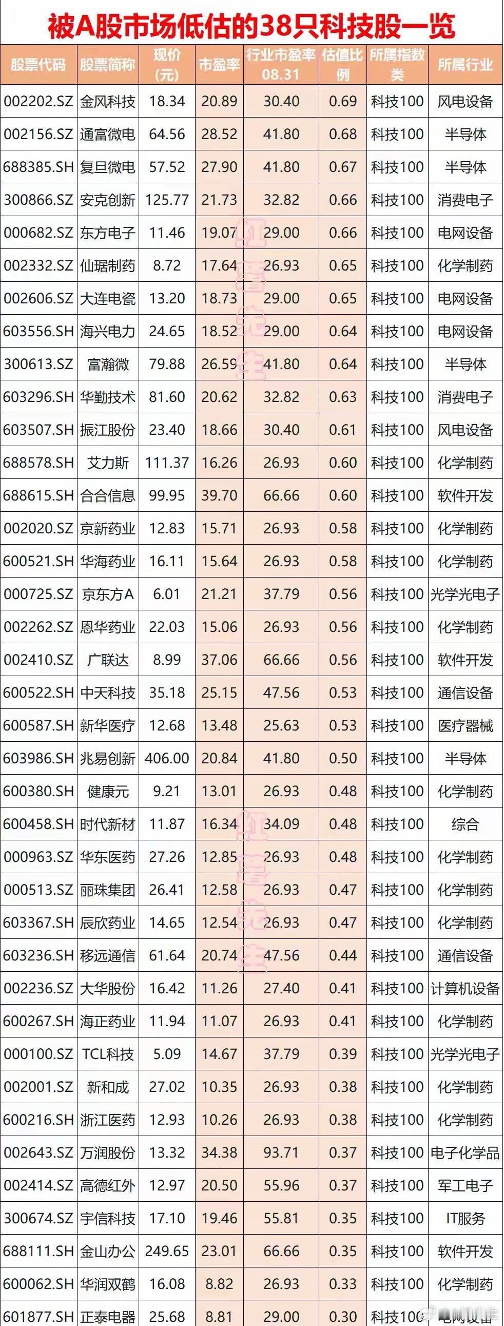最新！A股38只被低估科技股梳理，9月轮动机会重点看这里8月行情顺利收官，很多低