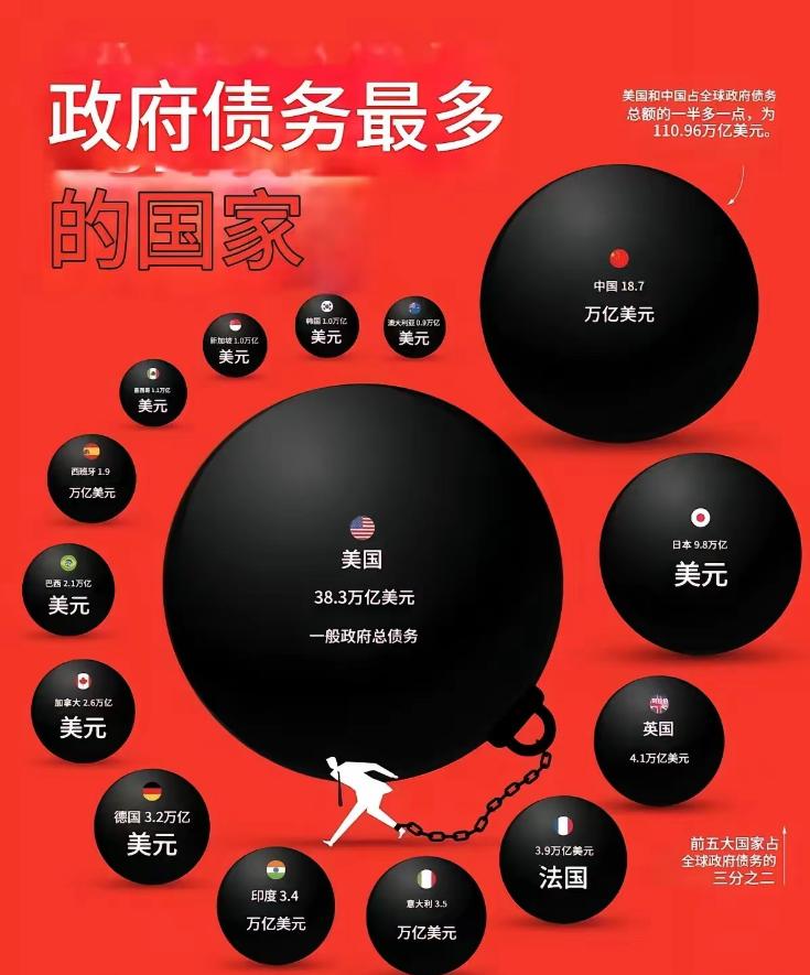 都知道美国政府债务超38万亿美元，度日如年；但你知道排第二的哪个国家吗？

猜对