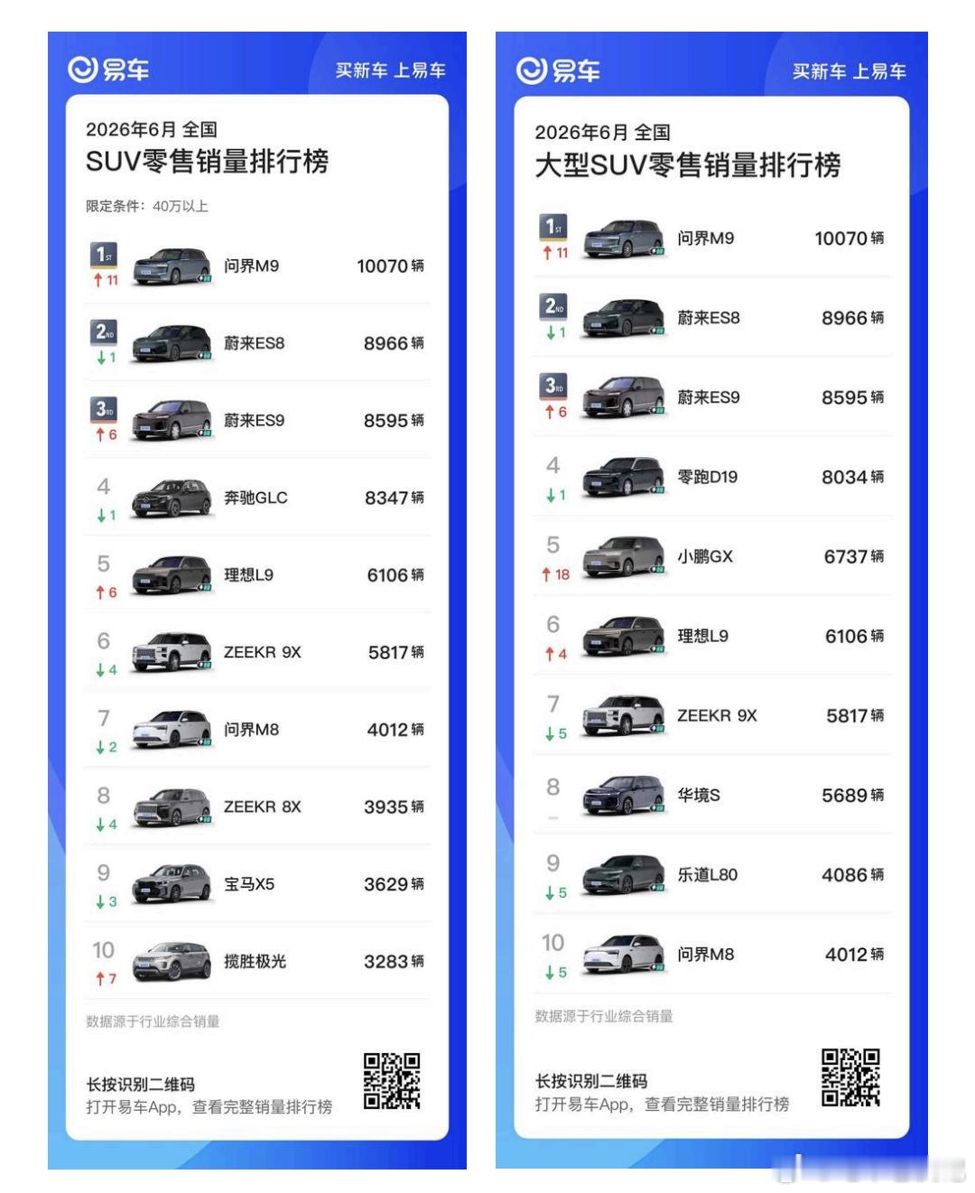 你以为蔚来的高端只靠es8月销一万就可以了错了es8+es9一月1.7万！同样都