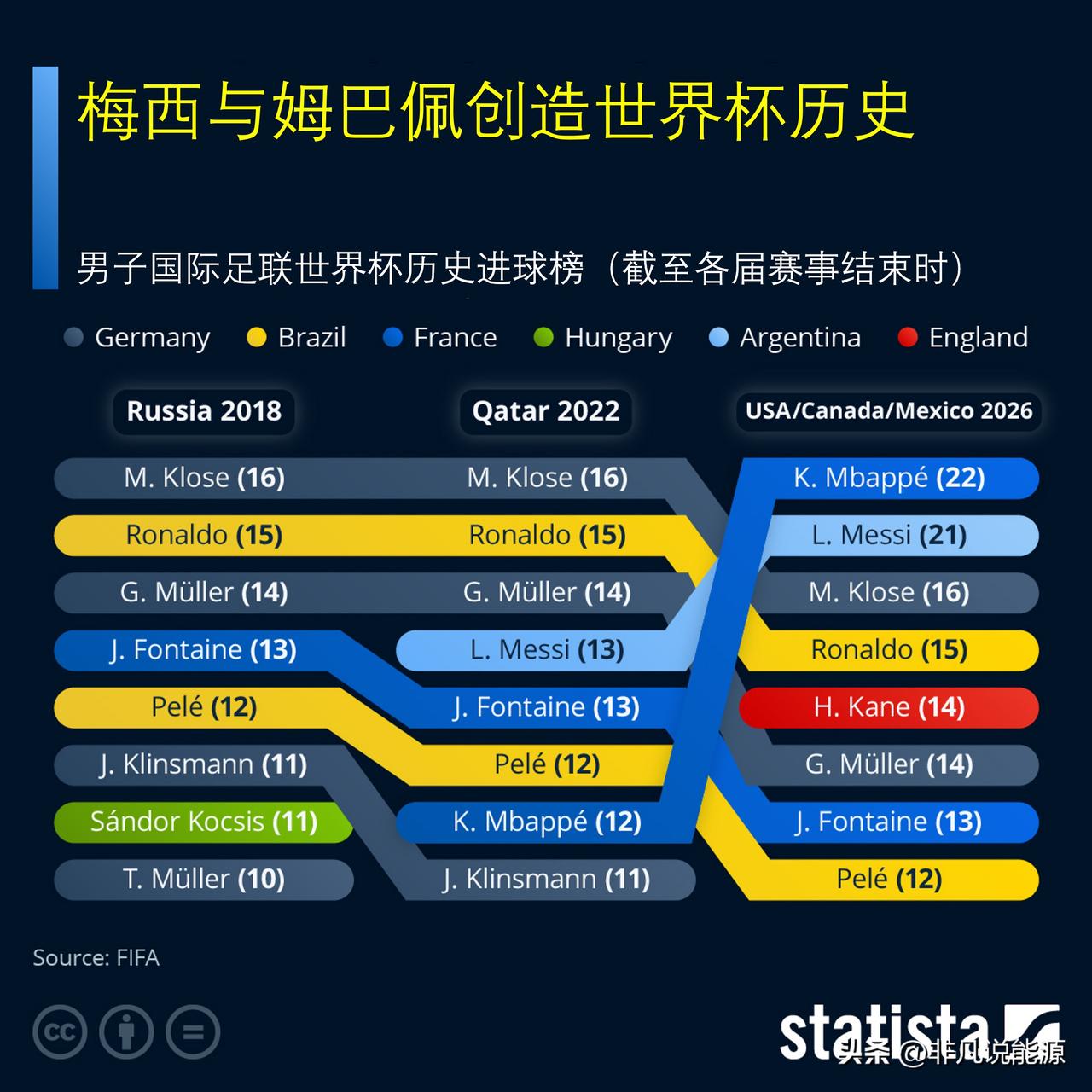 梅西与姆巴佩共创世界杯历史

很长一段时间，所有人都以为这届世界杯将属于利昂内尔