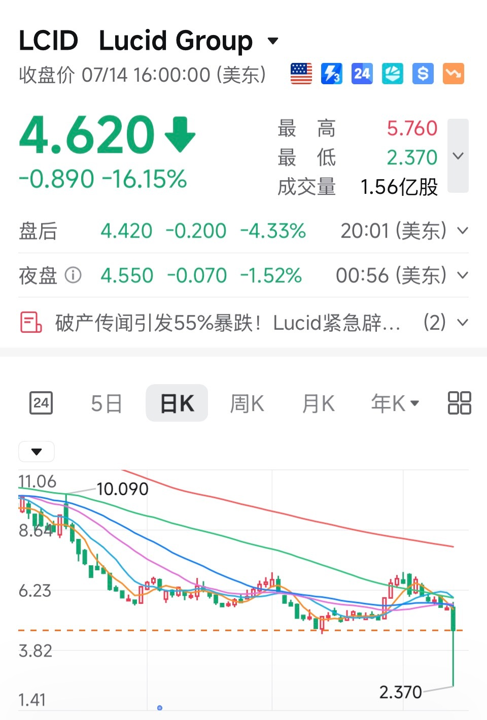 连上市融资的新势力也暴跌50%传出破产行业媒体EV周二报道昔日"特斯拉杀手"Lu