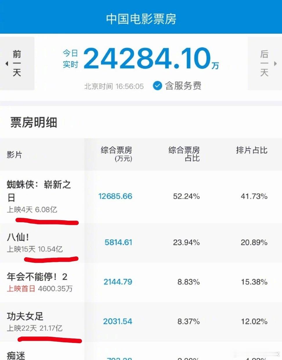 暑期档票房突破70亿洋片一出，都不吹牛了