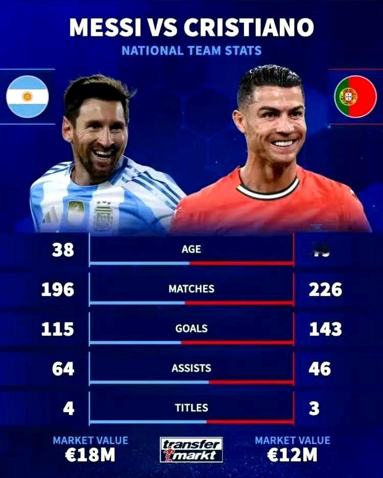 梅西和C罗的国家队数据，梅西荣誉领先，C罗是进球数领先。

梅西主要有世界杯冠军