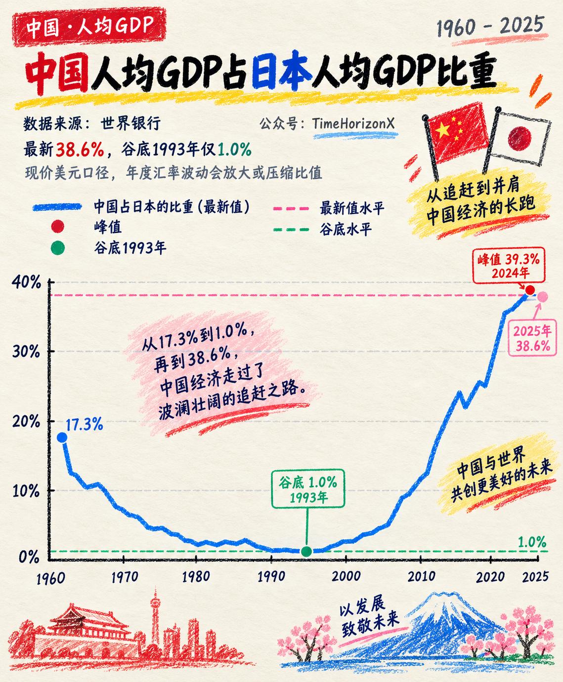 30年前我们看日本像在看“三体文明”，如今账面上中国人均GDP追到了日本的38.